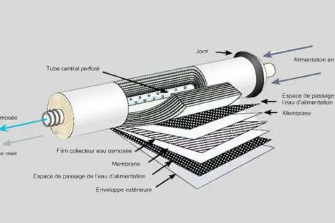 Illustration du principe de l'osmose : l'eau d'alimentation traverse des membranes pour produire de l'eau osmosée.