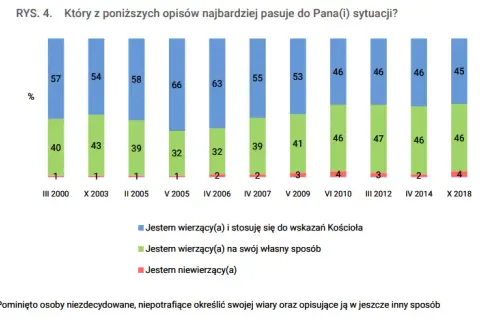 Ile procent katolików jest w Polsce? Zaskakujące dane o religii w kraju