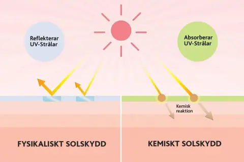 Bilden visar hur fysiskt solskydd reflekterar UV-strålar och kemiskt solskydd absorberar dem. Detta förklarar vad betyder SPF i solskydd.
