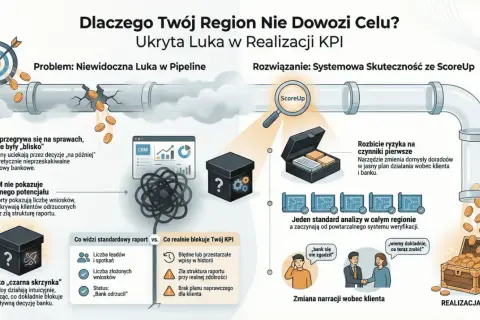 BIK jako "czarna skrzynka" blokuje decyzje banku. Raport pokazuje wnioski, ale ukrywa odrzuconych klientów. ScoreUp rozwiązuje problem.
