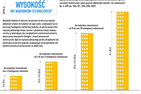 Jak zmierzyć wysokość budynku? Poradnik i prawne aspekty