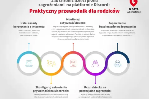 Przewodnik dla rodziców o bezpieczeństwie na Discordzie. Jak chronić dzieci przed zagrożeniami, czy discord jest bezpieczny, gdy rodzice monitorują aktywność i konfigurują prywatność.