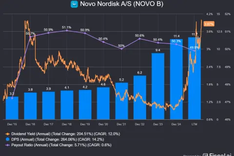 Wykres akcji Novo Nordisk (nyse: nvo) pokazuje wzrost dywidendy i zysków, z malejącym wskaźnikiem wypłaty.