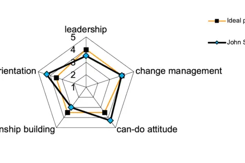Wykres radarowy porównujący profil kompetencyjny Johna Smitha z profilem idealnym w obszarach: leadership, change management, can-do attitude, relationship building, goal orientation.