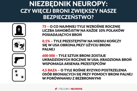 Konfederacja a obronność kraju: postulat powszechnego dostępu do broni. Infografika przedstawia statystyki dotyczące broni i przestępczości.