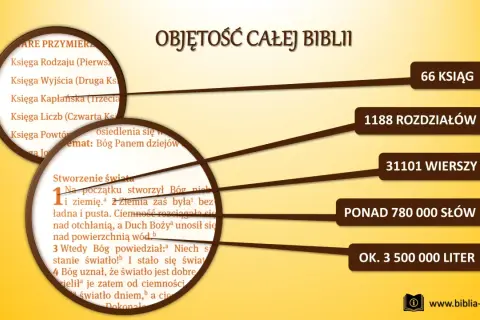 Biblia to księga zawierająca 66 ksiąg, 1188 rozdziałów, ponad 780 000 słów i ok. 3,5 mln litrów tekstu.