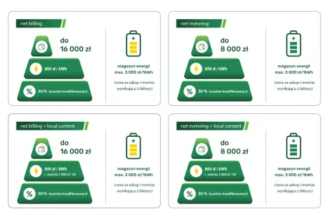 Pełnomocnictwo do dotacji na magazyn energii: net billing do 16 tys. zł, net metering do 8 tys. zł. Różne progi dofinansowania.