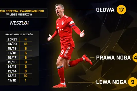 Liga Mistrzów: Kompletne Statystyki, Rekordy i Polscy Liderzy