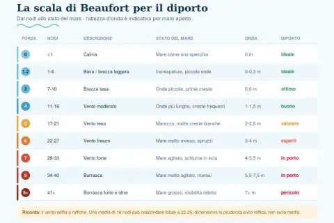 Scala Beaufort: da 0 nodi a oltre 41 nodi, descrive lo stato del mare e le onde per la navigazione.