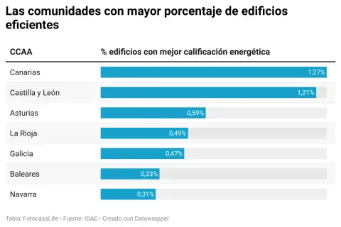 Gráfico de barras que muestra el porcentaje de edificios con mejor calificación energética por CCAA. Canarias lidera con 1,27%.
