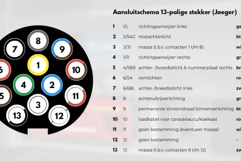Schéma de connexion d'une prise de remorque Jaeger à 13 broches, indiquant la fonction et la couleur de chaque fil.
