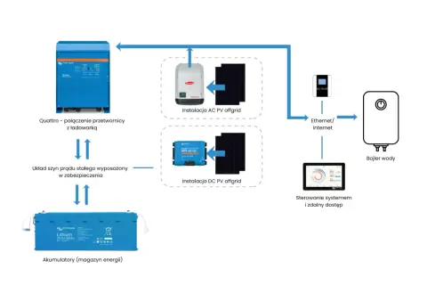Schemat instalacji off grid: przetwornica Quattro, panele PV, akumulatory i bojler wody.