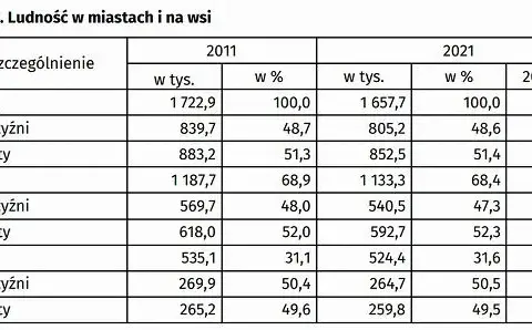 Szczecin: Ilu mieszkańców ma miasto? Aktualne dane i prognozy