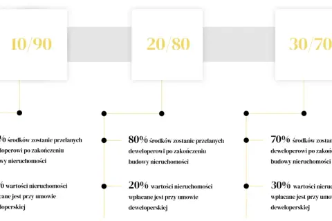 Wizualizacja rat od dewelopera: 10/90, 20/80, 30/70. Pokazuje, jak rozkłada się płatność za mieszkanie.