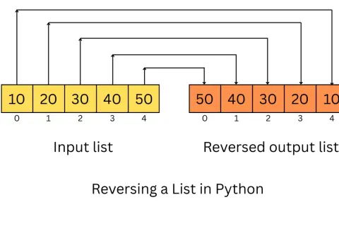 Illustration de la fonction reverse Python : une liste d'entrée [10, 20, 30, 40, 50] devient [50, 40, 30, 20, 10].