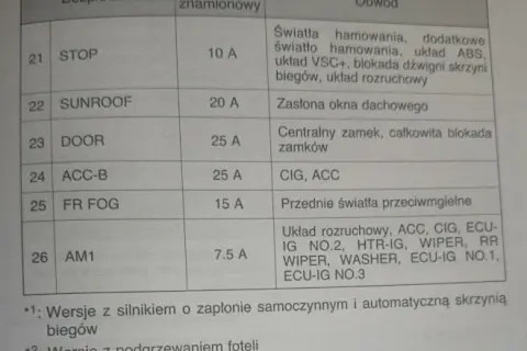 Gdzie są bezpieczniki w toyocie corolli e12? Oto kluczowe miejsca