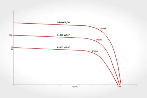 Wykres zależności prądu od napięcia dla paneli słonecznych przy różnym nasłonecznieniu (600, 800, 1000 W/m²). Pokazuje wpływ natężenia światła na napięcie prądu.