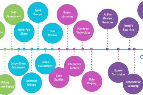 Schema zeigt verschiedene Methoden des aktiven Lernens, von einfach bis komplex, wie Brainstorming, Peer Review und Rollenspiele.