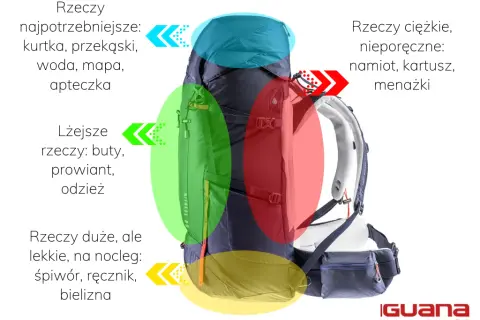 Co zabrać w góry? Spakuj plecak jak ekspert na każdą pogodę!