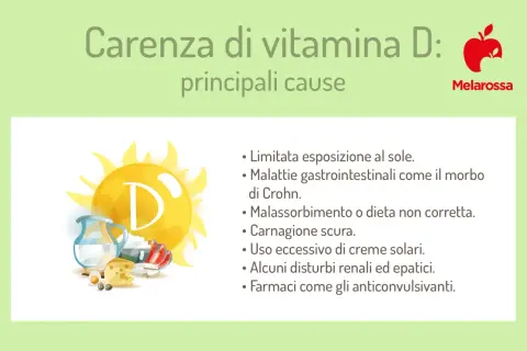 Sole, latte, uova e formaggio: fonti di vitamina D. La sua carenza può derivare da poca esposizione solare, problemi intestinali o dieta scorretta.