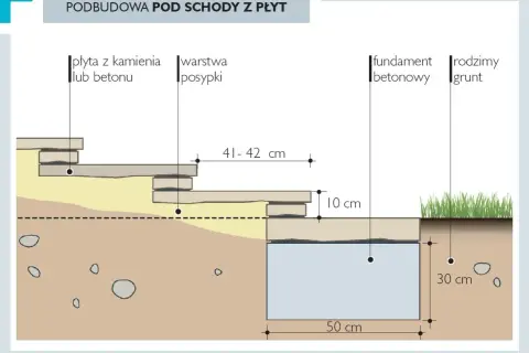 Schemat podbudowy schodów z płyt. Widać warstwy: płyty, podsypka, fundament betonowy i rodzimy grunt. Podstopnica jest częścią schodów.