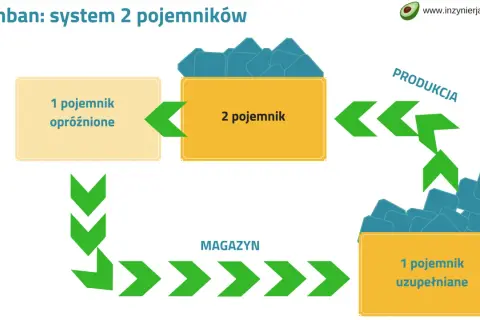 Schemat ilustruje kanban definicję systemu 2 pojemników: "1 pojemnik opróżnione" przechodzi do "2 pojemnik" w "PRODUKCJA", a następnie "1 pojemnik uzupełniane" trafia do "MAGAZYN".