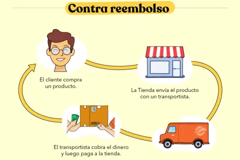 Diagrama de pago contra reembolso: cliente compra, tienda envía, transportista cobra y paga. Ideal para quien quiere crea una tienda online.