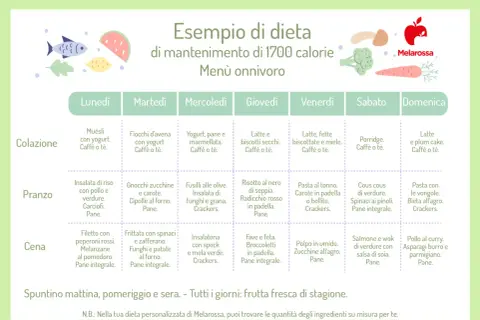 Esempio di dieta di mantenimento da 1700 calorie, menù onnivoro settimanale con colazione, pranzo e cena.