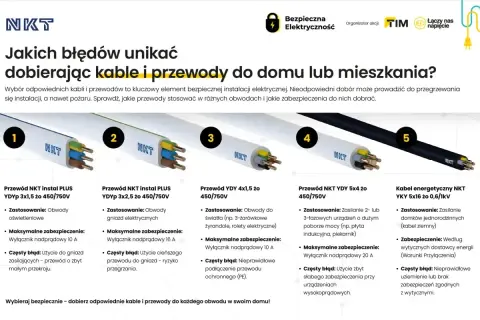 Pięć rodzajów przewodów elektrycznych z numerami i opisami.