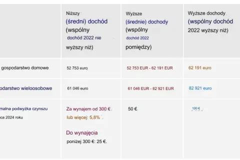 O ile może wzrosnąć czynsz? Sprawdź maksymalne podwyżki i przepisy
