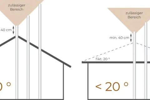 Illustrationen zeigen, wie man den Schornstein berechnen muss: Mindestabstand von 40 cm zum Dach bei Neigung ≥ 20° und < 20°.