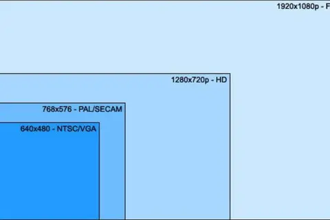 Porównanie rozdzielczości: od najmniejszej 640x480 (NTSC/VGA), przez 768x576 (system PAL), po HD i Full HD.