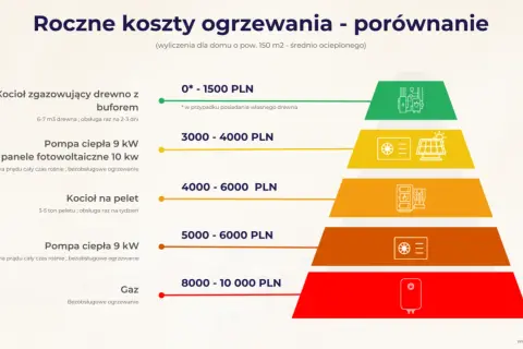 Porównanie rocznych kosztów ogrzewania domu: gaz jest najdroższy (8000-10000 zł), a drewno najtańsze (0-1500 zł).