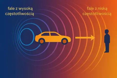 Samochód emituje fale o wysokiej częstotliwości z przodu i niskiej z tyłu, ilustrując efekt Dopplera.