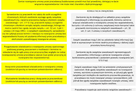 Diagram z tekstem wyjaśniającym procedury związane z rozwiązaniem umowy o pracę i konsultacją ze związkami zawodowymi.