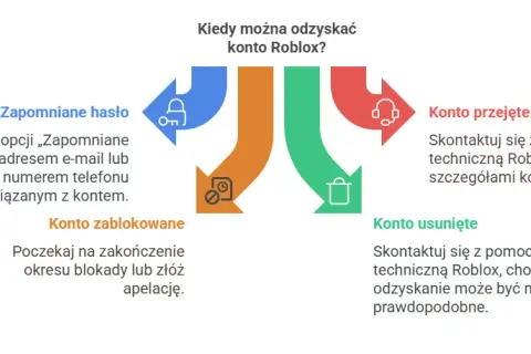 Jak sprawdzić hasło do konta na Roblox? - Skuteczne metody odzyskiwania