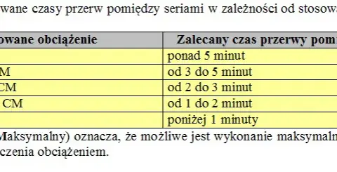 Ile przerwy między treningami? Maksymalizuj efekty, unikaj przetrenowania
