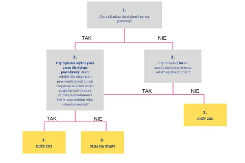 Jak uniknąć ZUS i zaoszczędzić na składkach w Polsce