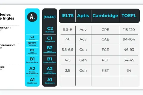 Tabla comparativa de niveles de inglés, incluyendo B2, y sus equivalencias en IELTS, Aptis, Cambridge y TOEFL.
