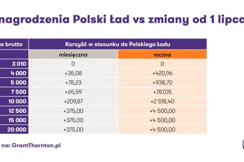 Tabela porównuje wynagrodzenia brutto do korzyści po zmianach od 1 lipca. Czy drugi próg podatkowy 120 tys brutto czy netto? Sprawdź na Grant Thornton.pl.