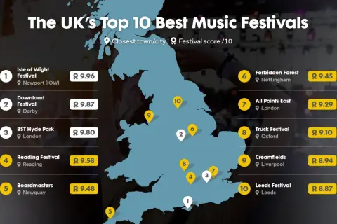 Map of the UK highlighting locations of the top 10 music festivals, with scores. Isle of Wight Festival is ranked #1.