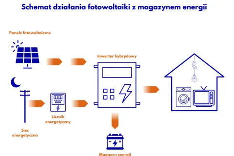 Magazyn energii do fotowoltaiki: Ile zapłacisz i ile zyskasz?