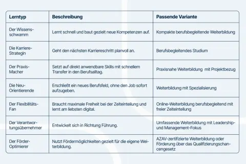 Tabelle mit Lerntypen und passenden Weiterbildungsvarianten. "Die Karrierestrategin" wählt ein berufsbegleitendes Studium für ihre Karriereplanung.