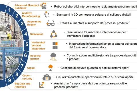 Schema che illustra la definizione di Industria 4.0, con elementi come robot collaborativi, stampa 3D, realtà aumentata e cloud.