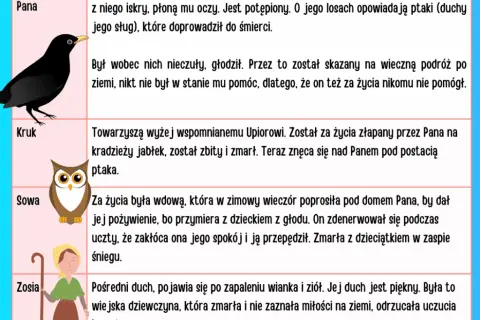 Motyw winy i kary w Dziadach cz. 2: Cierpienie duchów i ich losy