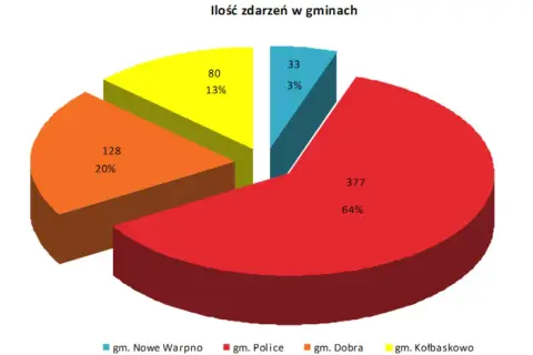 Wykres kołowy pokazuje liczbę zdarzeń w gminach, w tym pożary w Polsce. Gmina Police ma najwięcej zdarzeń (64%).