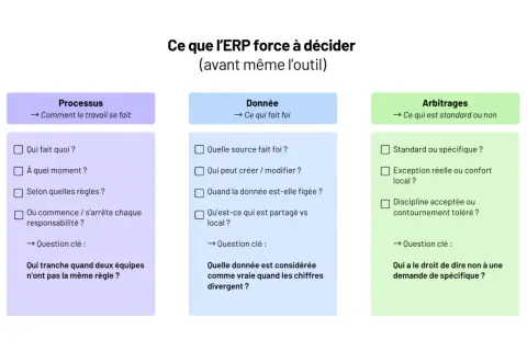 Schéma des décisions à prendre pour un ERP : processus, données et arbitrages. Les questions clés abordent la gestion des règles et des divergences.