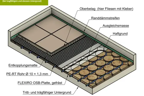 Detailansicht: Beim Verlegen von OSB-Platten für einen einlagigen Aufbau werden PE-RT Rohre in die gefrästen Platten verlegt.