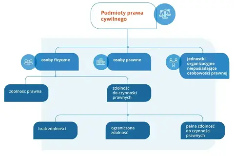 Schemat przedstawia podmioty prawa cywilnego: osoby fizyczne, osoby prawne i jednostki organizacyjne.