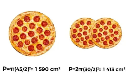 Jedna duża pizza kontra dwie mniejsze. Porównanie rozmiarów pizzy pokazuje, że jedna duża ma większą powierzchnię.